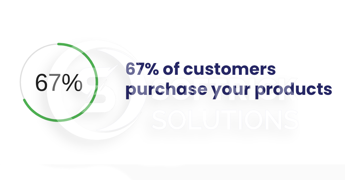 67% of customers purchase your products
