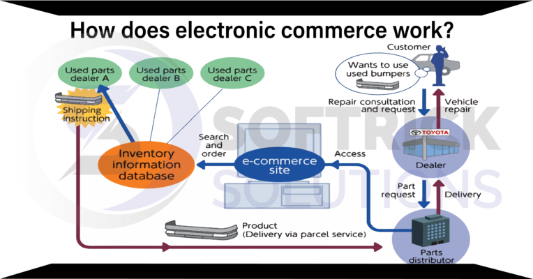 How does electronic commerce work