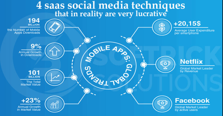 4 saas social media techniques that in reality are very lucrative