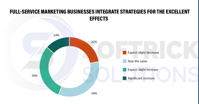 Full-service marketing businesses integrate strategies for the excellent effects