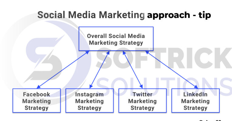 Social media marketing approach - tip: